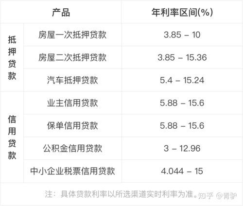 银行房产抵押贷款利率 银行房产抵押贷款利率是多少