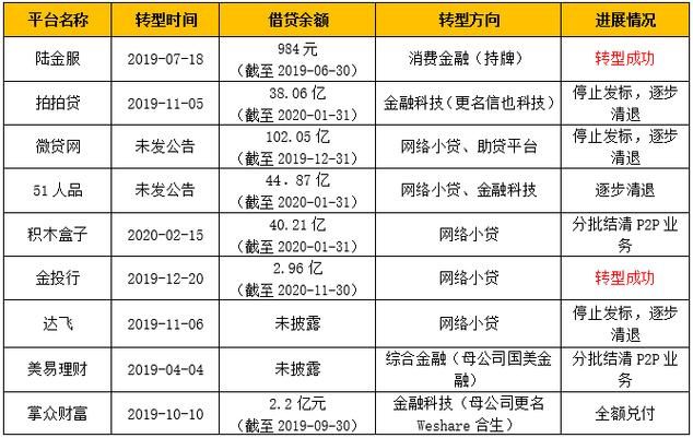 p2p正规平台有哪些 p2p平台比较正规的前几家