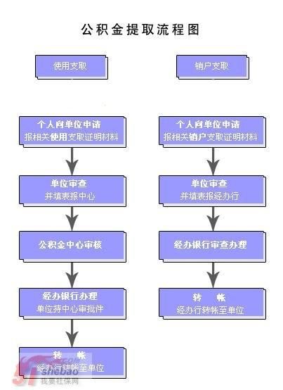 公积金怎样提取 公积金怎样提取到银行卡