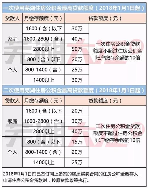 住房公积金能贷多少 一万的住房公积金能贷多少