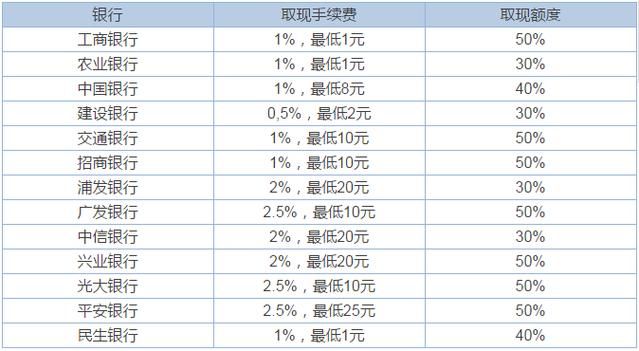 信用卡取现手续费 光大信用卡取现手续费