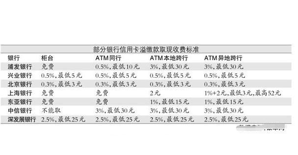 信用卡取现手续费 光大信用卡取现手续费