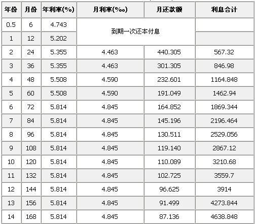 个人贷款5万 个人贷款5万一年利息多少