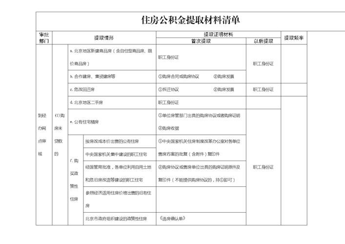 大连住房公积金提取 大连住房公积金提取需要什么材料