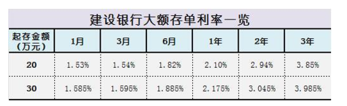 建行存10万三年利息多少钱 10万存三年定期利息多少钱