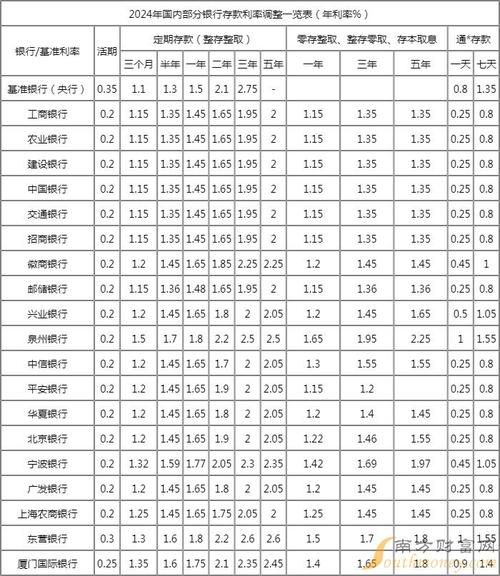 哪家银行利息最高？ 银行存款哪家银行利息最高