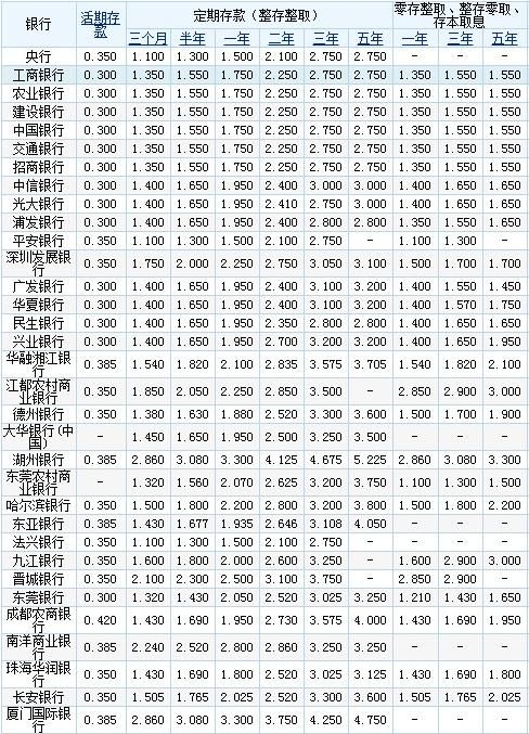 哪家银行利息最高？ 银行存款哪家银行利息最高