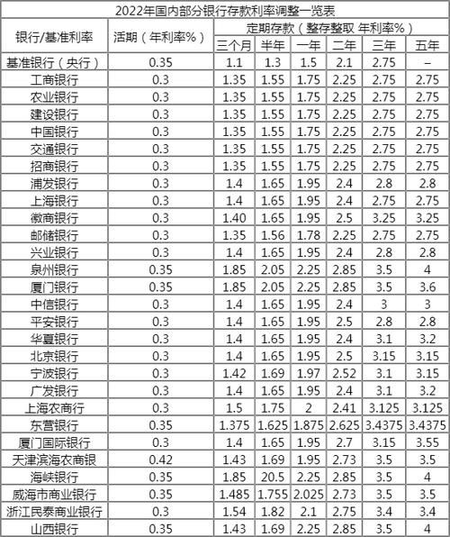 定期利息2022最新利率表 定期利率2021最新公告