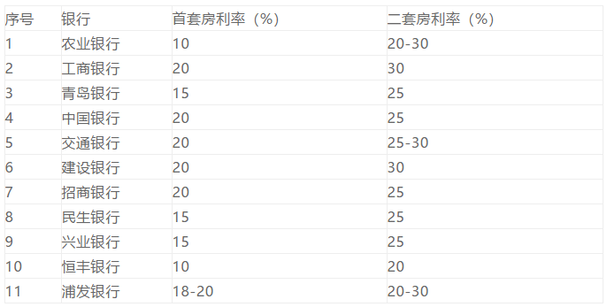 买房贷款利率是多少？ 青岛现在买房贷款利率是多少