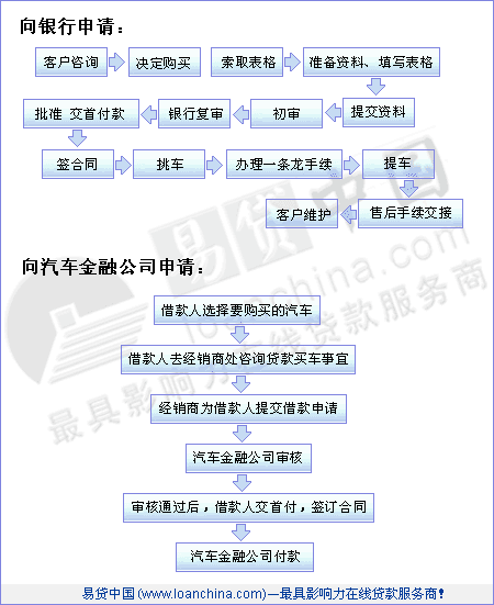 车贷怎么办理最划算 怎样办理车贷划算