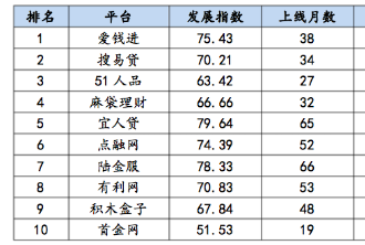 p2p十大平台排行榜 p2p最大10个平台