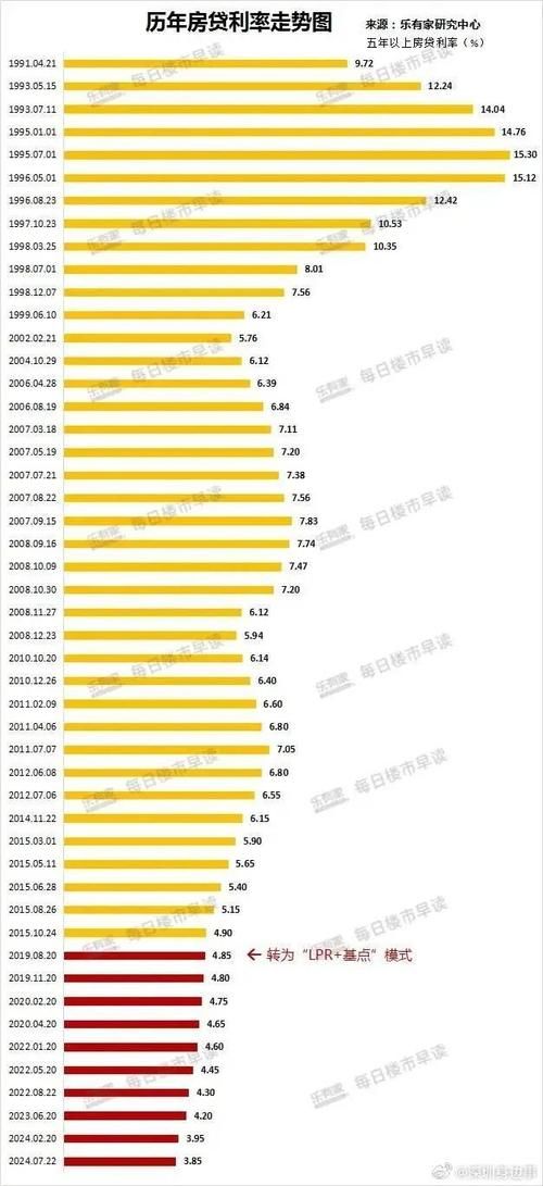 最新房贷利率政策调整 房贷利率政策调整后合同还多少钱