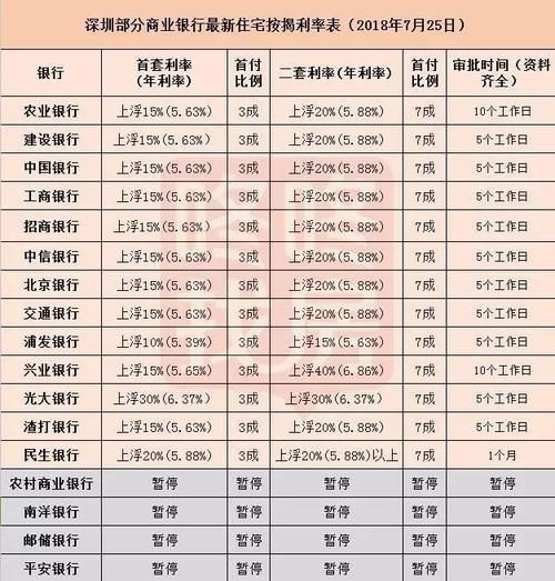 北京抵押贷款 北京抵押贷款利率