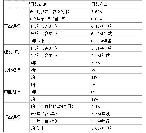 银行车贷款 银行车贷款利率