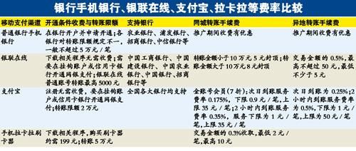 跨国转账手续费 跨国转账手续费不够会冻结吗