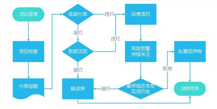 房抵贷流程 房抵贷流程到放款需要多久