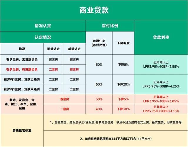 上海房贷新政 上海房贷新政策2021年7月