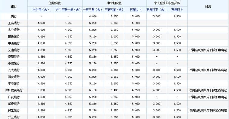 银行贷款10万 银行贷款10万一年利息多少