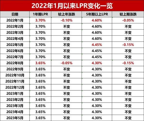 lpr最新报价2022年5月 lpr最新公布