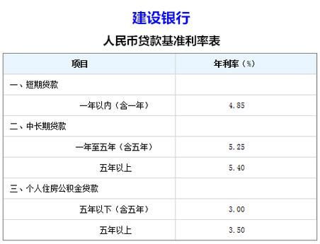 建行个人消费贷款利率 建行消费贷款利率2021