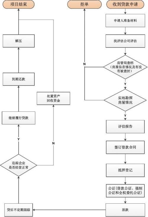 银行房产抵押贷款流程 银行房产抵押贷款流程详细步骤