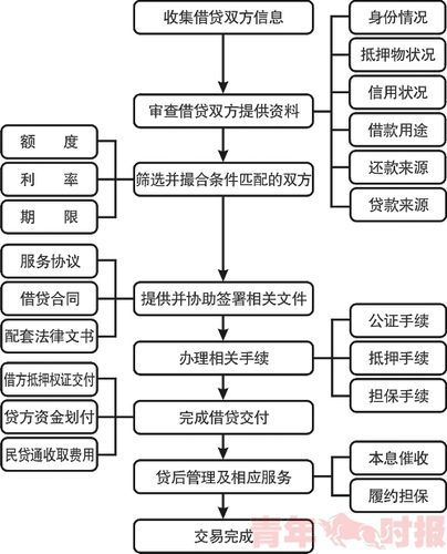 银行房产抵押贷款流程 银行房产抵押贷款流程详细步骤