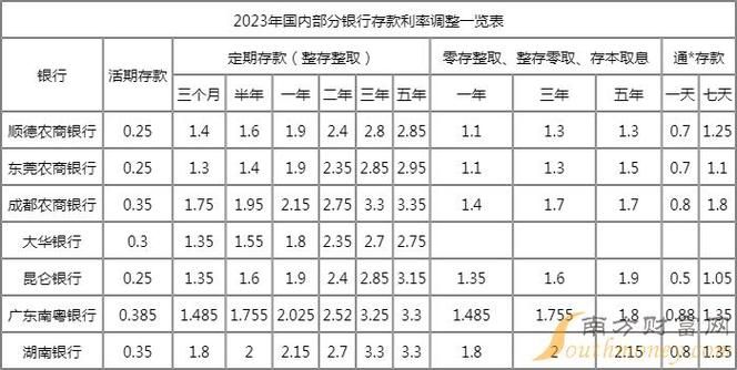 各银行一年期存款利率2023 各银行一年期存款利率2023年