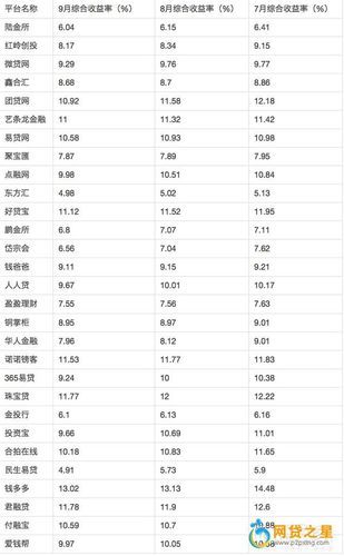 十大靠谱网贷平台利息低 网贷利息低的平台