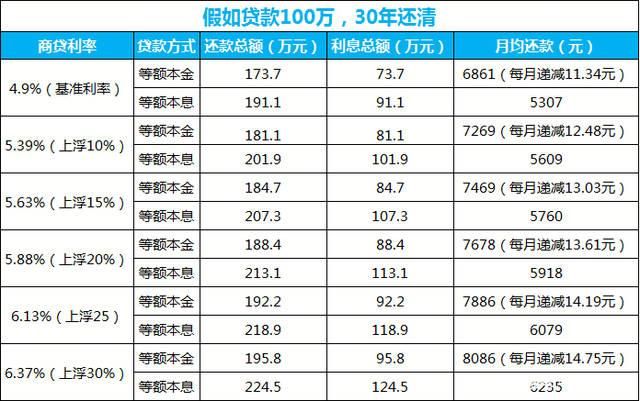 房贷100万30年利息多少钱 房贷100万30年每月还多少