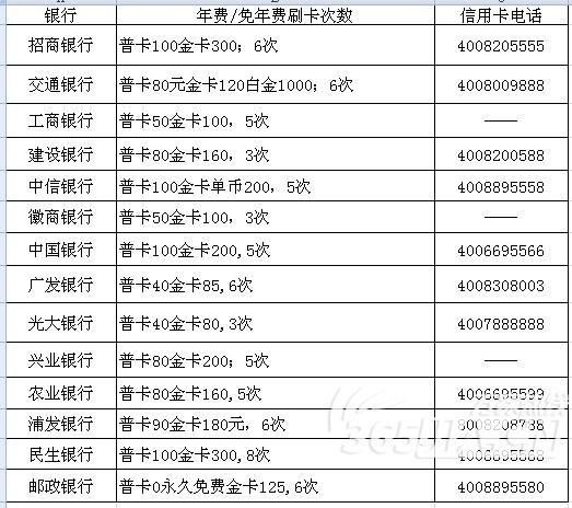 信用卡年费 信用卡年费是什么意思