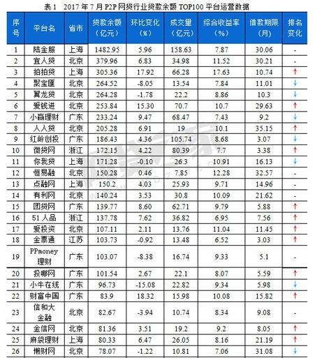 网贷前十名排名 网贷十大排名