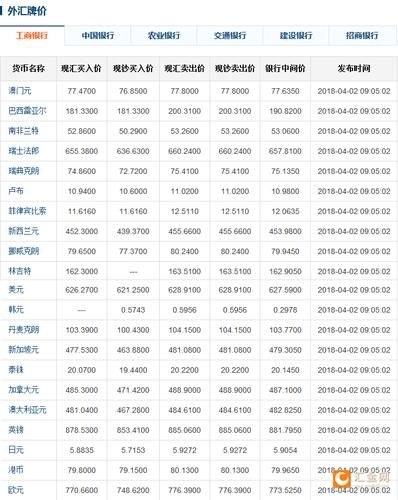 今日外汇价格表查询 今日外汇价格表查询最新最不值钱的钱