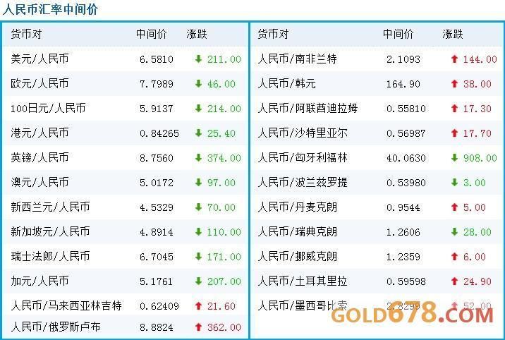 今日外汇价格表查询 今日外汇价格表查询最新最不值钱的钱