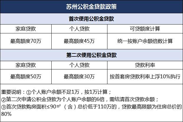 苏州住房公积金贷款 苏州住房公积金贷款条件