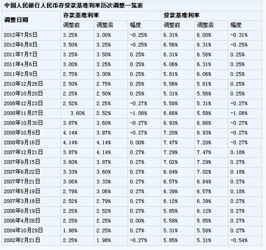 2011年贷款基准利率 2011年贷款基准利率 人民银行