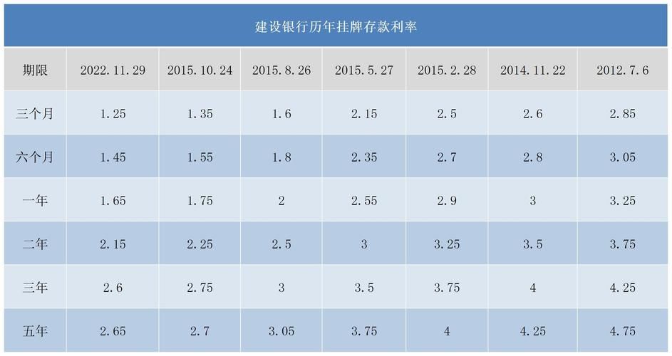 中国建设银行存款利率表2023 中国建设银行存款利率表2023最新利率