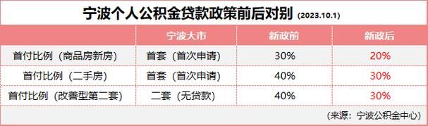 宁波公积金贷款政策 宁波公积金贷款政策2023额度