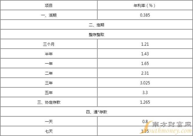 银行一年定期存款利率是多少 四川银行一年定期存款利率是多少