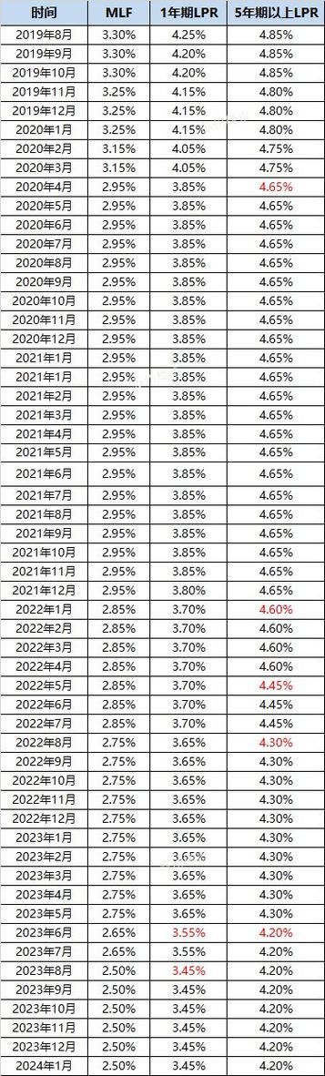 2021建行房贷最新利率 建行最新房贷利率表2020