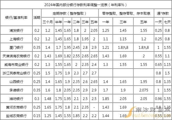 银行活期存款利率表 银行活期存款利率表2023最新利率