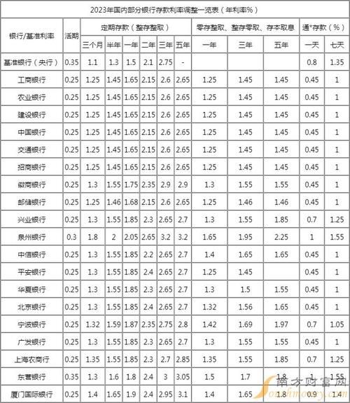 银行活期存款利率表 银行活期存款利率表2023最新利率