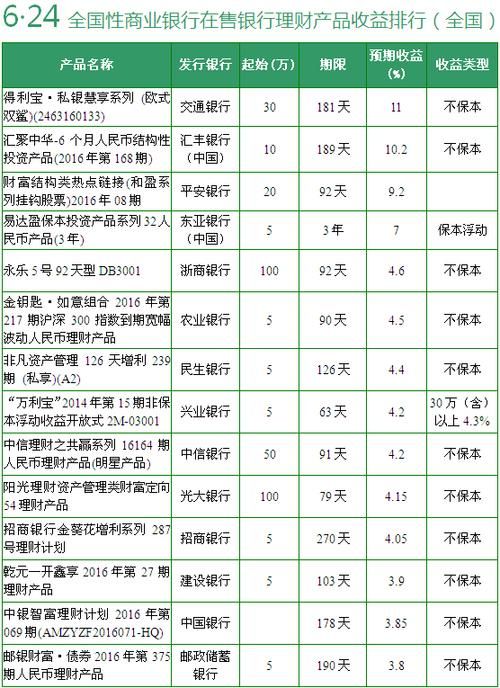 银行有什么理财产品比较好 银行有什么理财产品只赚不赔