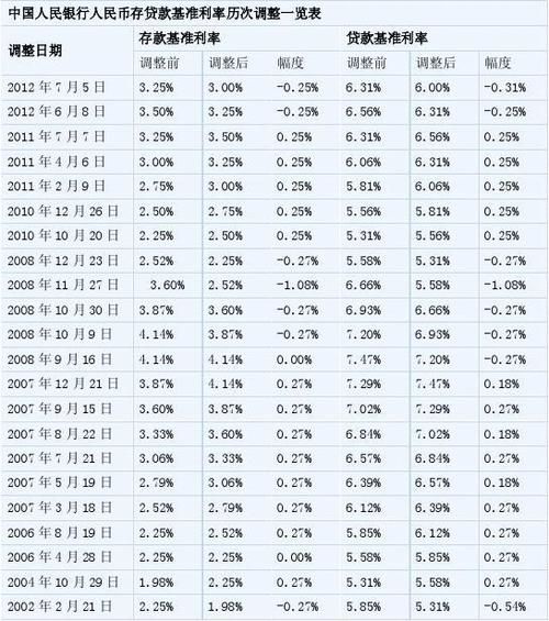 2020年央行基准利率 2020年央行基准利率表一览图