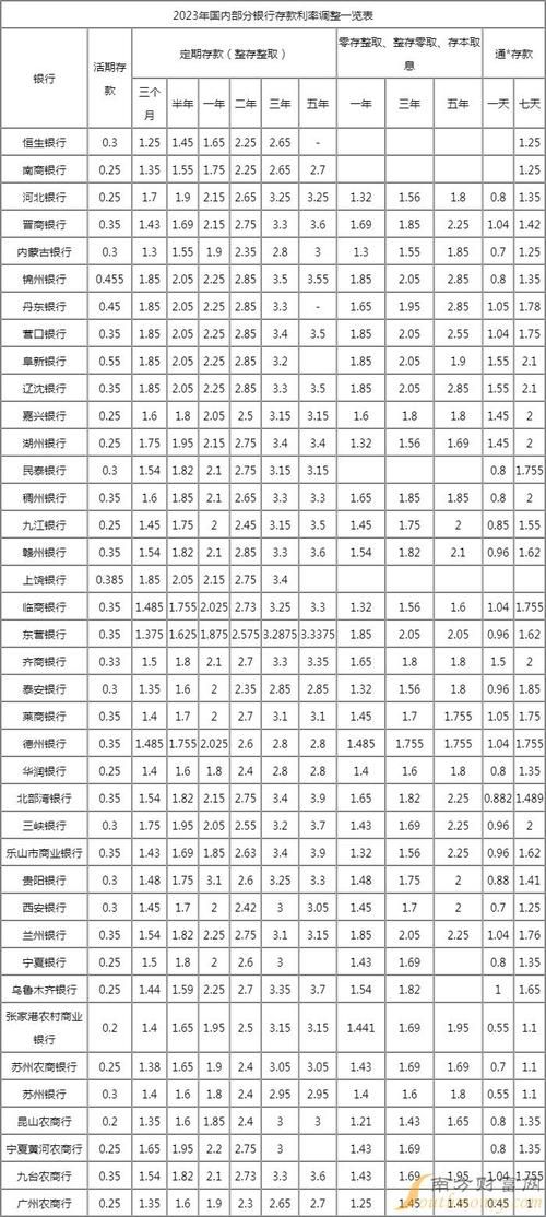 大额存单三年期利率2024 大额存单2024哪家银行利息高