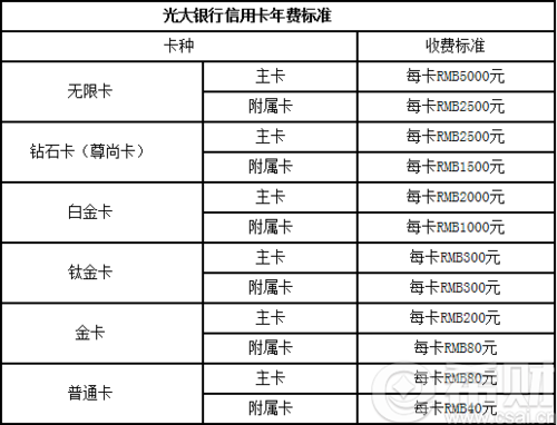 光大银行信用卡年费 光大银行信用卡年费多少