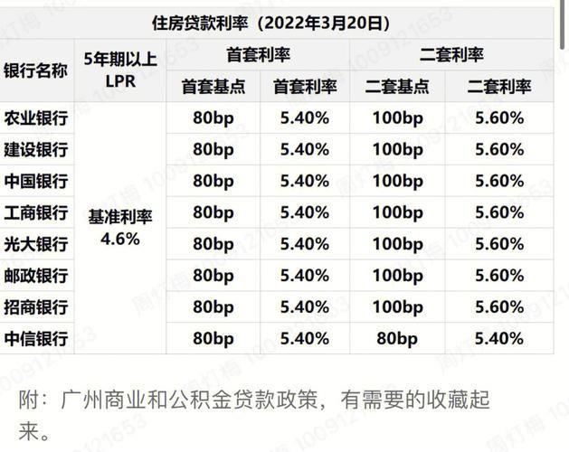 广州首套房贷利率探底 最低3% 最新广州首套房贷利率