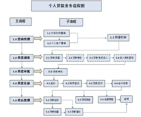 个人消费贷款申请条件 个人消费贷款怎么贷 流程是什么