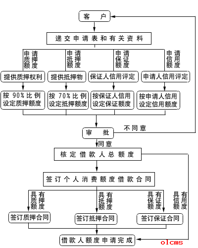 个人消费贷款申请条件 个人消费贷款怎么贷 流程是什么