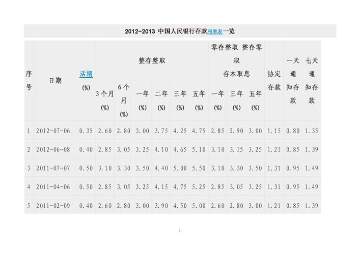 中国人民银行最新存款利率表 中国人民银行最新存款利率表2024