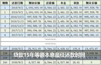 15年等额本息还款技巧 15年等额本息什么时候还清最划算